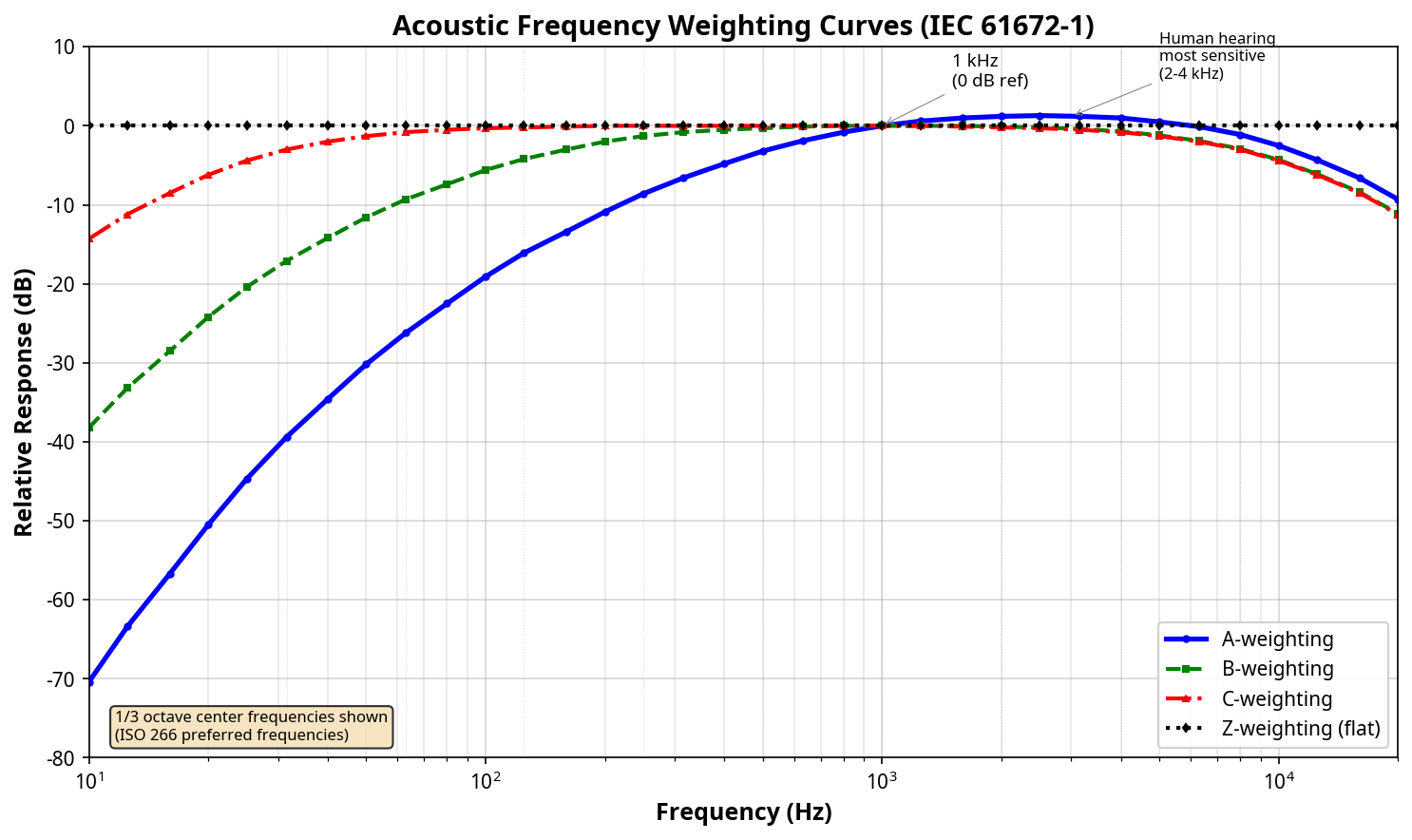 Acoustic Weighting Curves A, B, C, Z