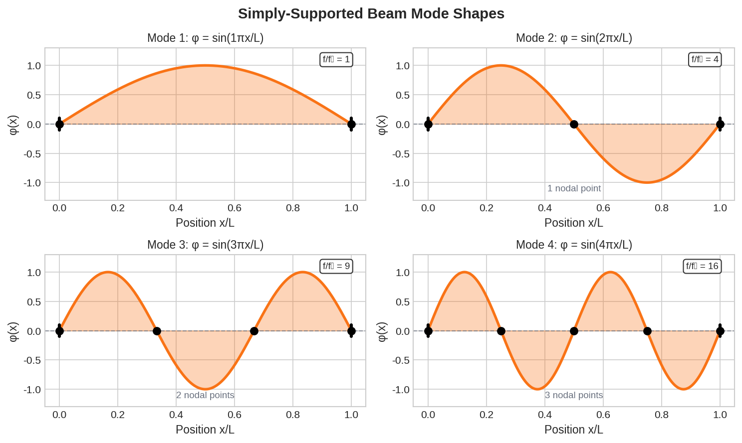 Simply-Supported Beam Mode Shapes 1-4
