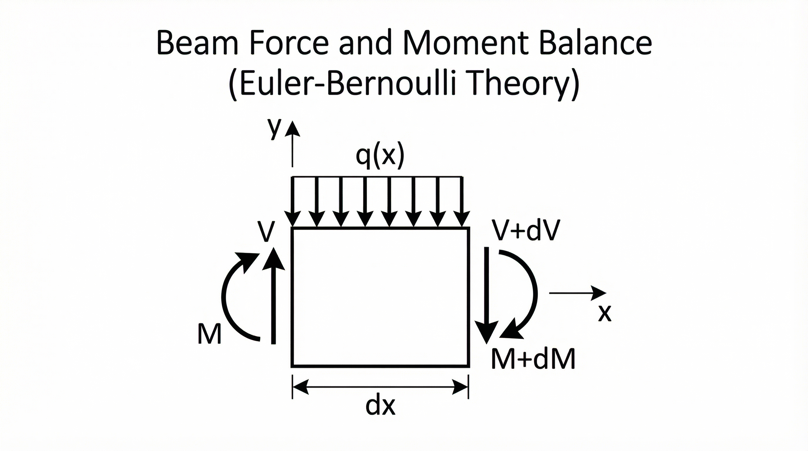 Beam Force Balance Diagram