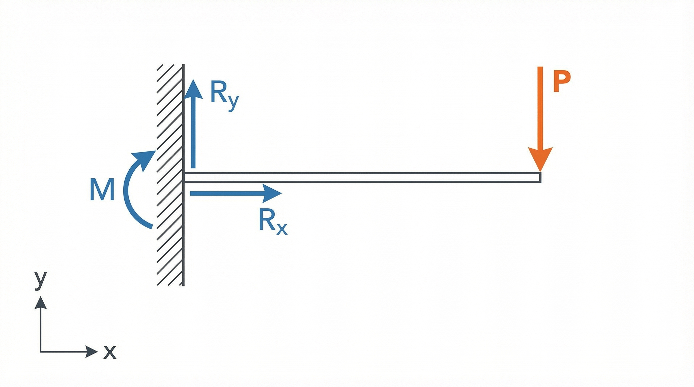 Free Body Diagram of Cantilever Beam