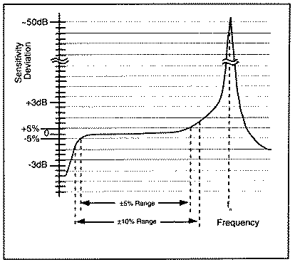 Accelerometer Frequency Response