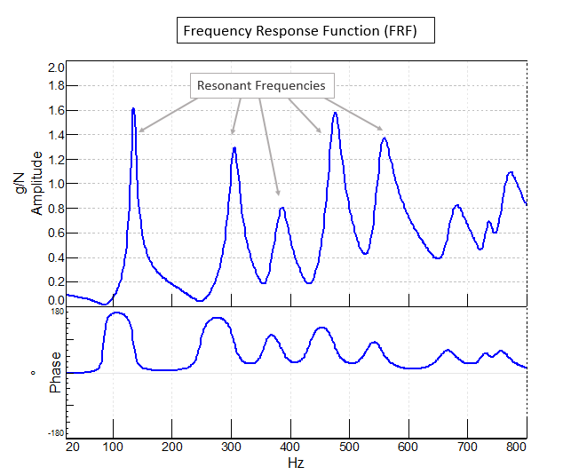 FRF Plot Example