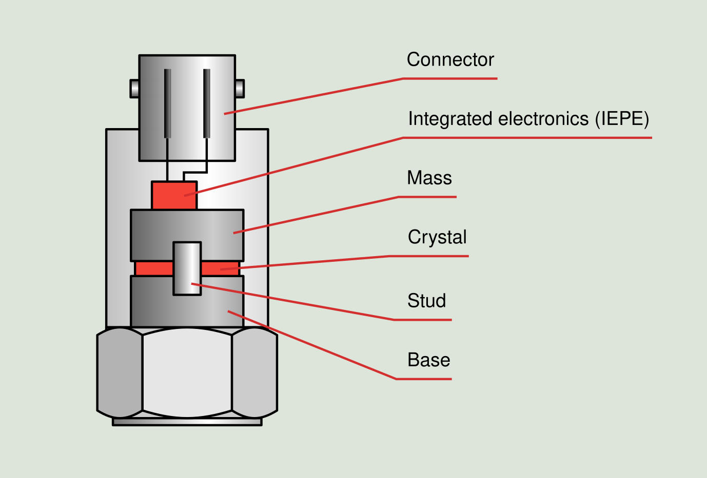IEPE Accelerometer Diagram