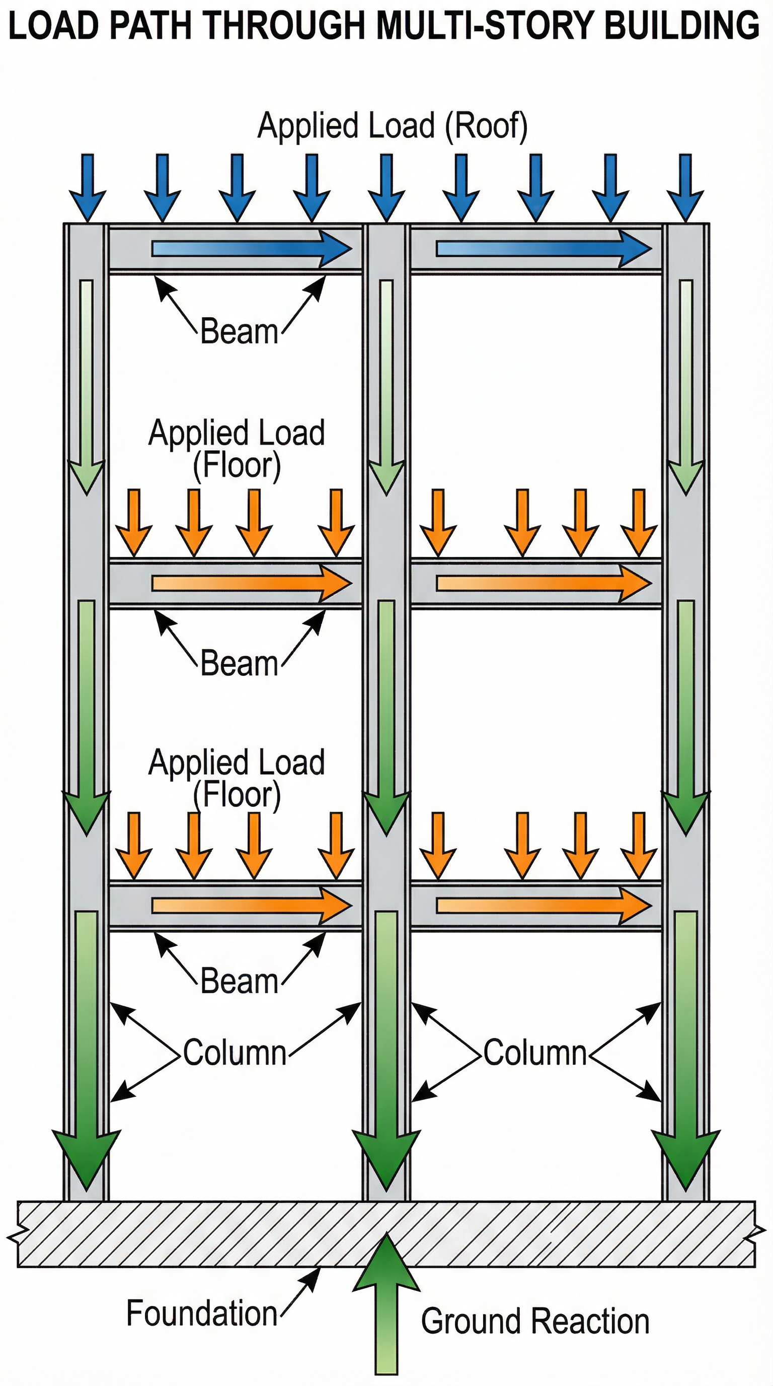 Load Path Through Multi-Story Building