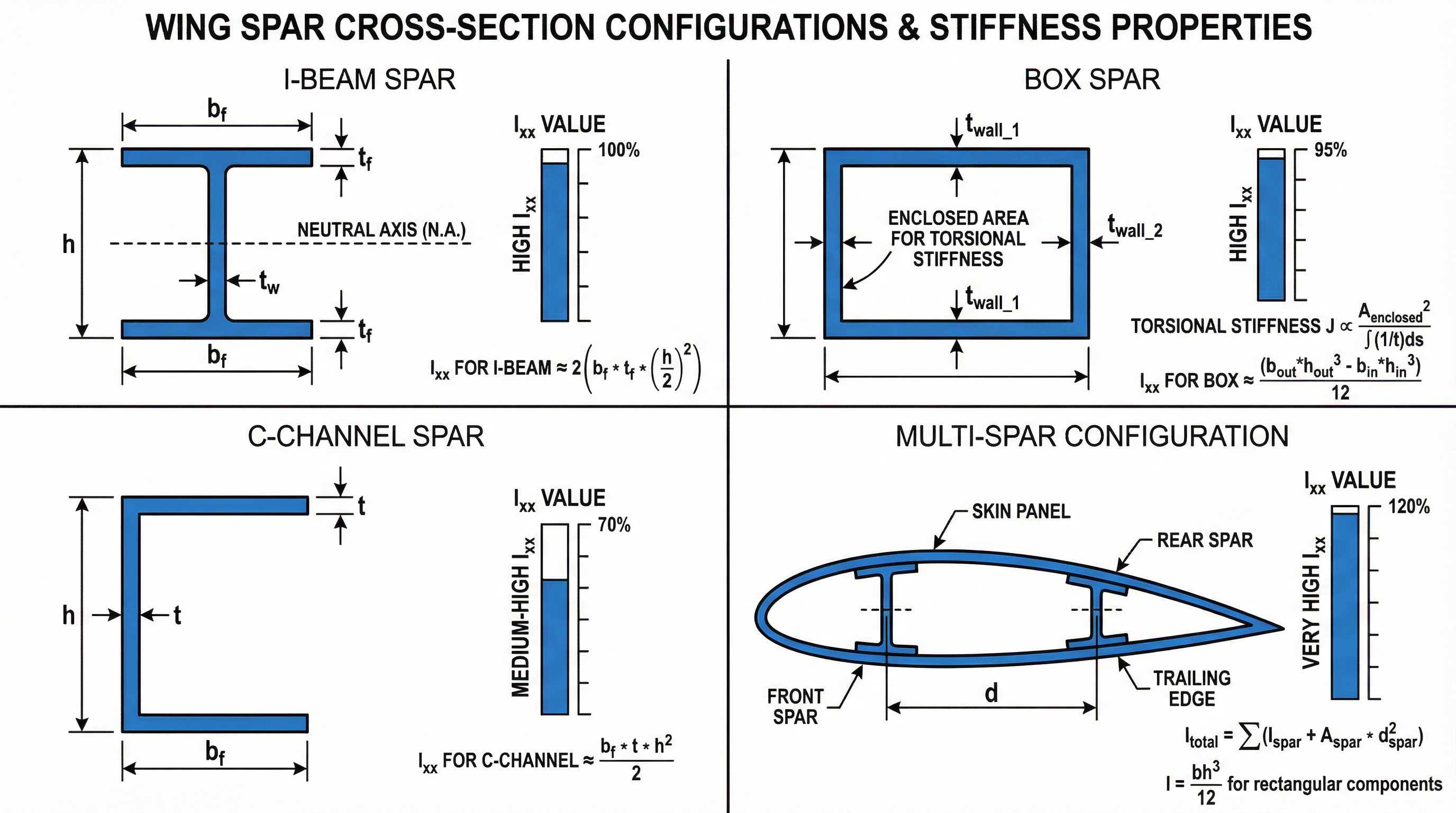 Spar Orientation Comparison