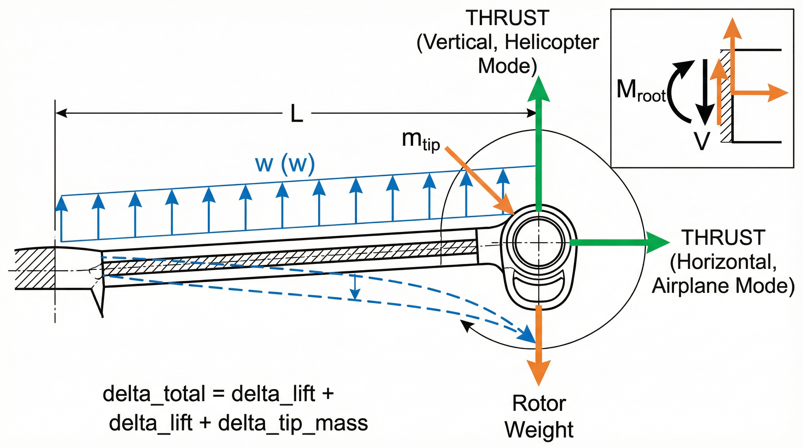 Tilt Rotor Wing Deflection Analysis