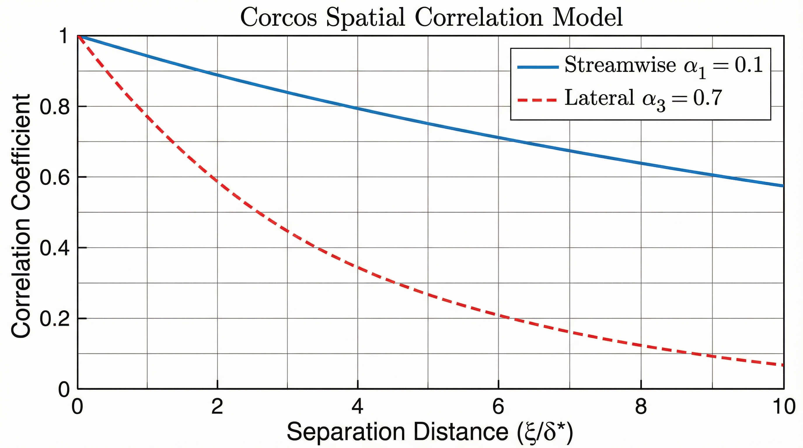 Corcos Correlation Decay
