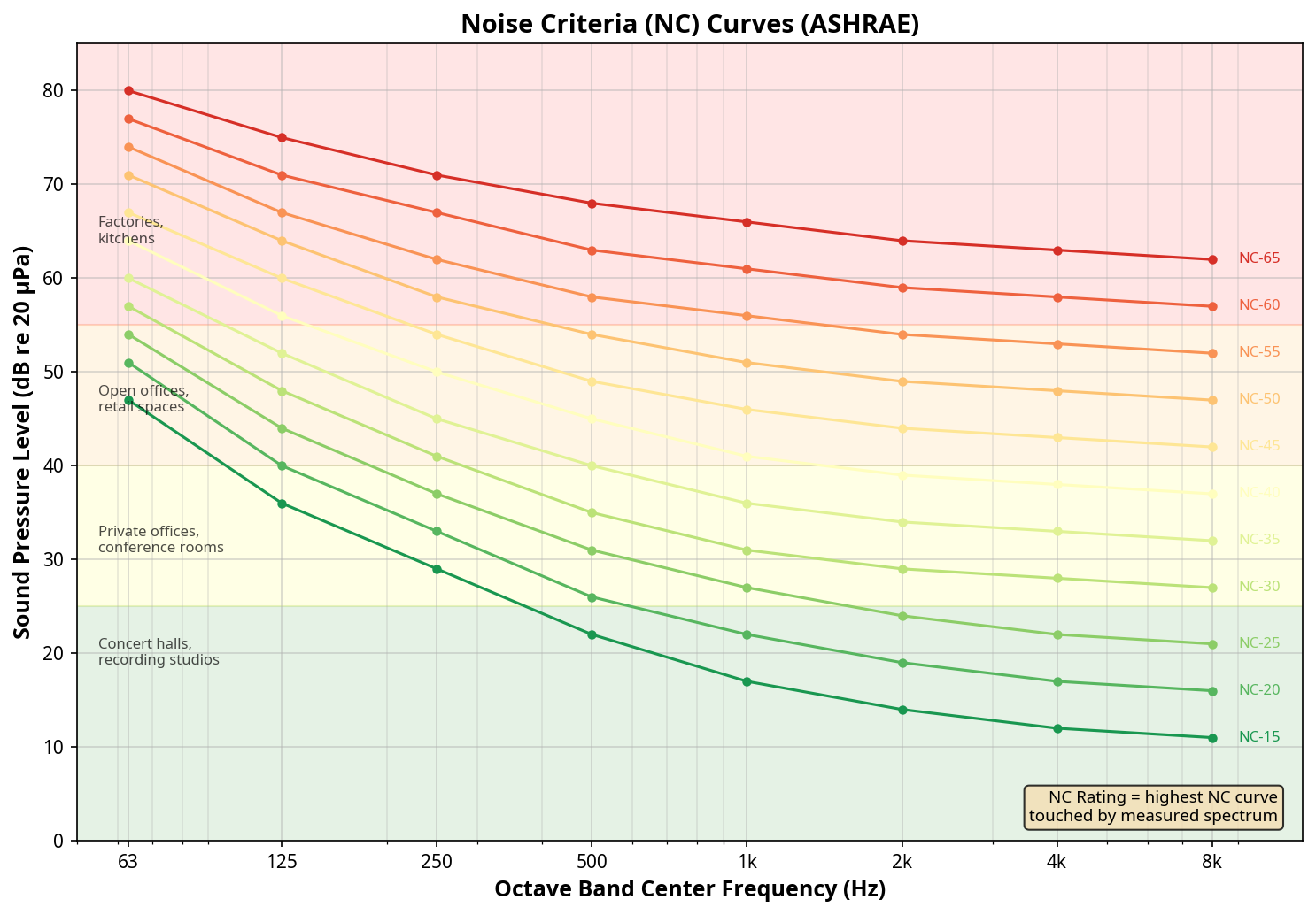 Noise Criteria NC Curves