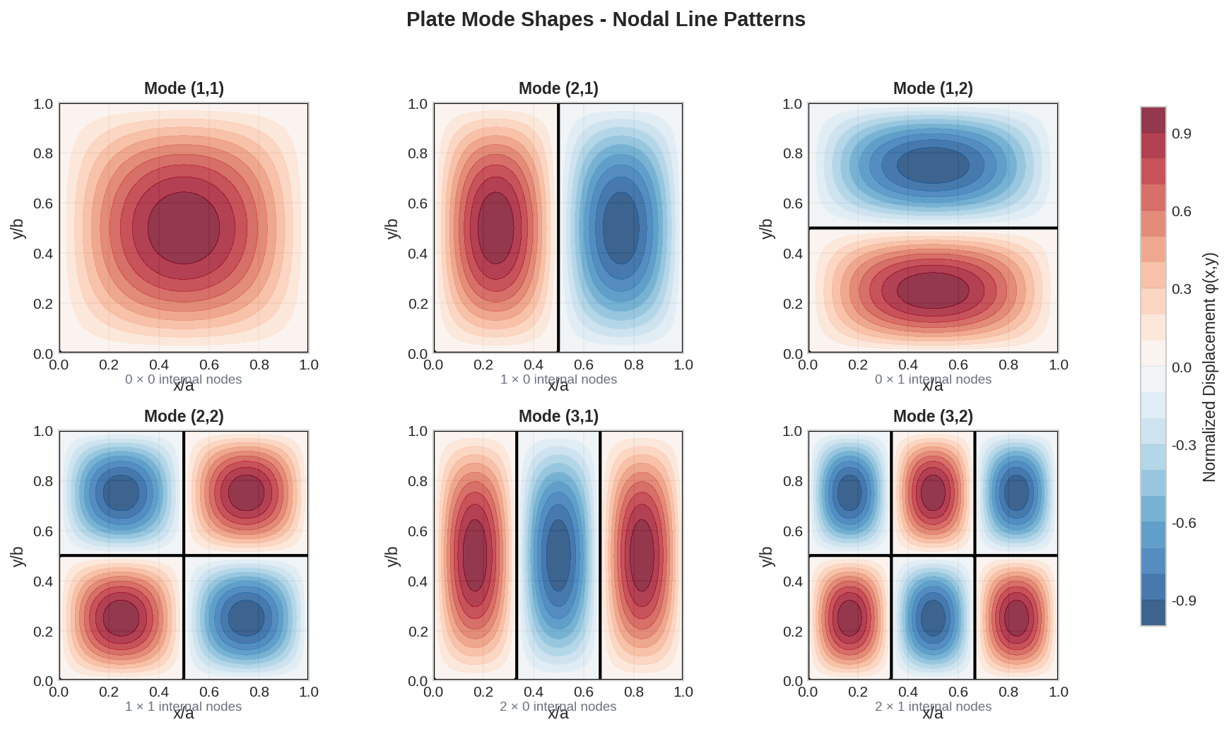 Plate Mode Shapes - Nodal Line Patterns